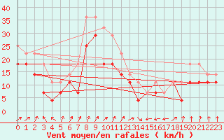 Courbe de la force du vent pour Korsnas Bredskaret