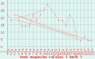 Courbe de la force du vent pour Gurteen