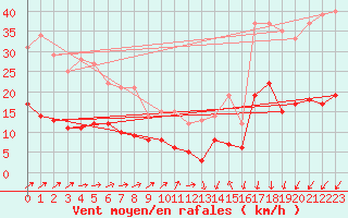 Courbe de la force du vent pour Berg (67)