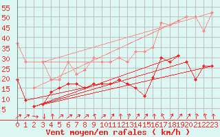 Courbe de la force du vent pour Les Diablerets