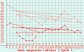 Courbe de la force du vent pour Saint-Nazaire (44)