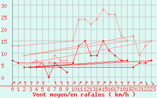 Courbe de la force du vent pour Le Mans (72)