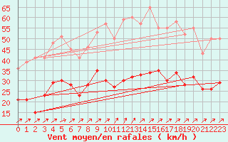 Courbe de la force du vent pour Schleiz