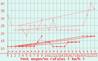 Courbe de la force du vent pour Kleiner Feldberg / Taunus