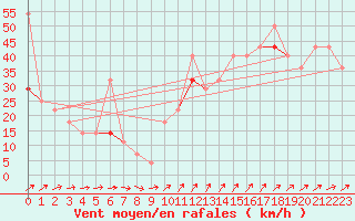 Courbe de la force du vent pour Langoytangen