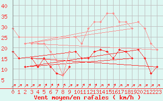 Courbe de la force du vent pour Tours (37)