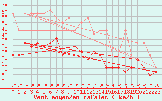 Courbe de la force du vent pour Warburg