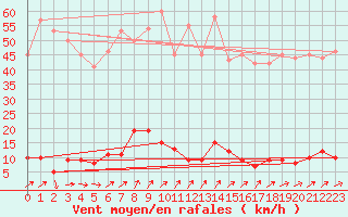 Courbe de la force du vent pour Chteau-Chinon (58)