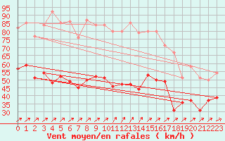 Courbe de la force du vent pour Cap Gris-Nez (62)