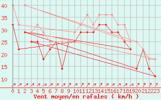 Courbe de la force du vent pour Helsinki Harmaja