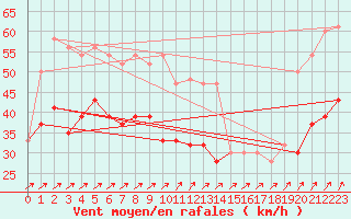 Courbe de la force du vent pour Saint Catherine
