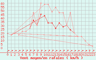 Courbe de la force du vent pour Plymouth (UK)