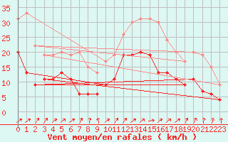 Courbe de la force du vent pour Alenon (61)