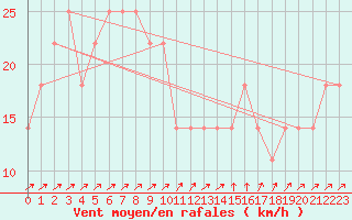 Courbe de la force du vent pour Semmering Pass