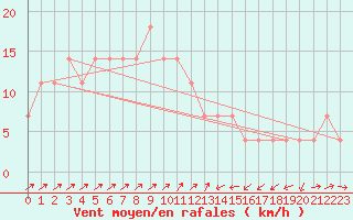 Courbe de la force du vent pour Semmering Pass