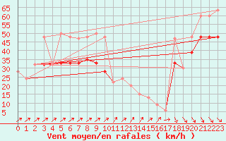 Courbe de la force du vent pour Weybourne