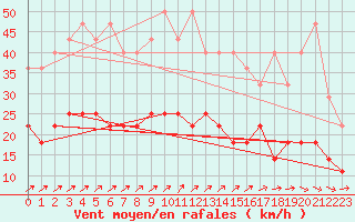 Courbe de la force du vent pour Eisenach