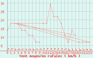 Courbe de la force du vent pour Rankki