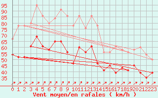 Courbe de la force du vent pour Capel Curig