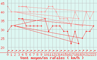 Courbe de la force du vent pour Pori Tahkoluoto