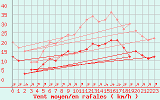 Courbe de la force du vent pour Artern