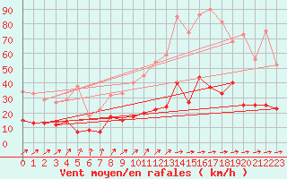 Courbe de la force du vent pour Kaisersbach-Cronhuette