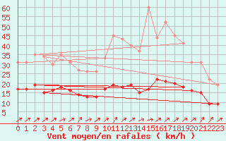 Courbe de la force du vent pour Belfort-Dorans (90)