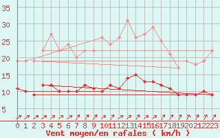 Courbe de la force du vent pour Lingen