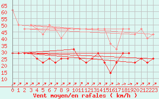 Courbe de la force du vent pour Waibstadt