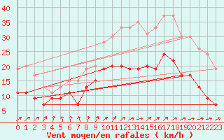 Courbe de la force du vent pour Poitiers (86)