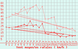 Courbe de la force du vent pour Tours (37)