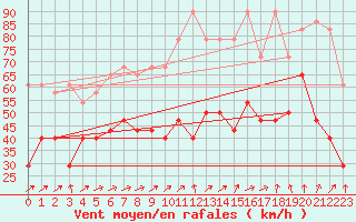 Courbe de la force du vent pour Zugspitze