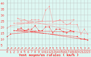 Courbe de la force du vent pour Zinnwald-Georgenfeld