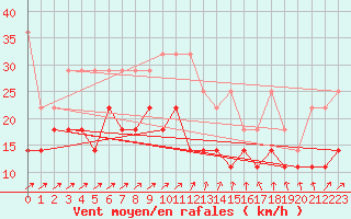 Courbe de la force du vent pour Giessen