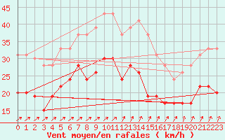 Courbe de la force du vent pour Saint-Quentin (02)