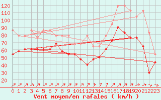 Courbe de la force du vent pour Brocken