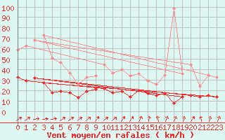Courbe de la force du vent pour Nevers (58)