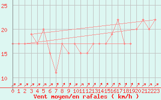 Courbe de la force du vent pour Scampton