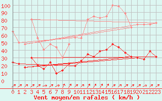 Courbe de la force du vent pour Belfort-Dorans (90)