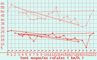 Courbe de la force du vent pour Metz (57)