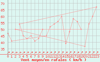 Courbe de la force du vent pour Monte Cimone