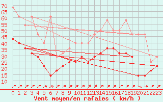 Courbe de la force du vent pour Wasserkuppe