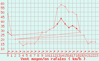 Courbe de la force du vent pour Shoream (UK)