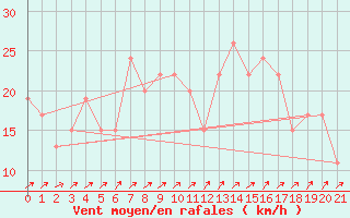 Courbe de la force du vent pour Cotonou