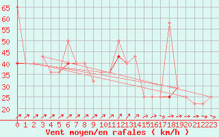 Courbe de la force du vent pour Langoytangen