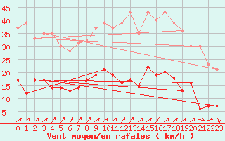 Courbe de la force du vent pour Trappes (78)