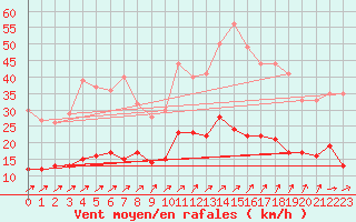 Courbe de la force du vent pour Angers-Beaucouz (49)