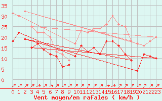 Courbe de la force du vent pour Calais / Marck (62)