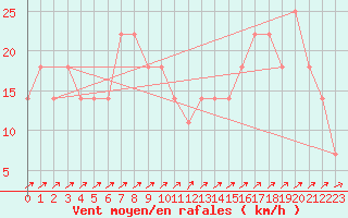 Courbe de la force du vent pour Semmering Pass