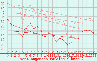 Courbe de la force du vent pour Napf (Sw)